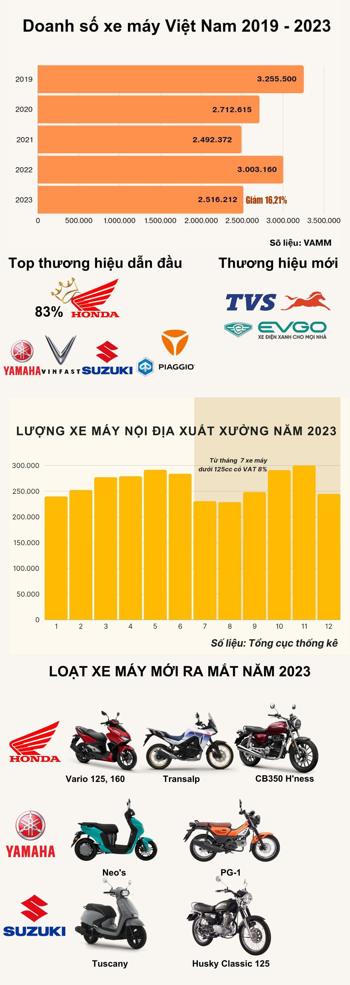 Thị trường xe máy Việt Nam 2023: Doanh số sụt giảm nghiêm trọng, xe mới tích cực ra mắt - 1