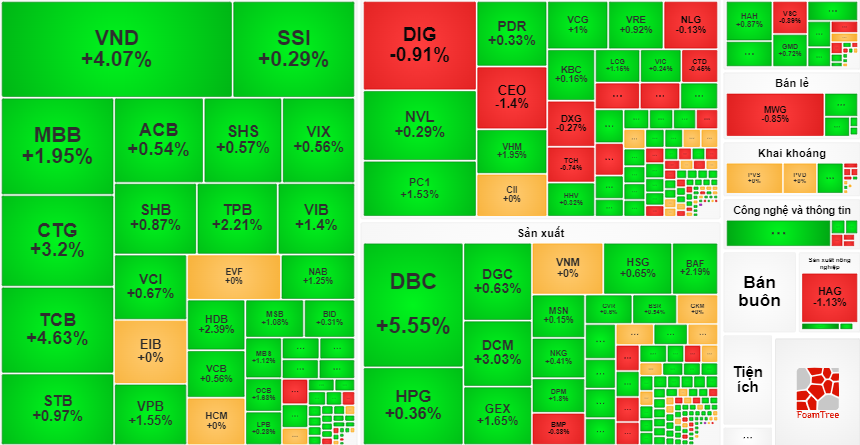 Thị trường nhiều sắc xanh trong phiên giao dịch hôm nay
