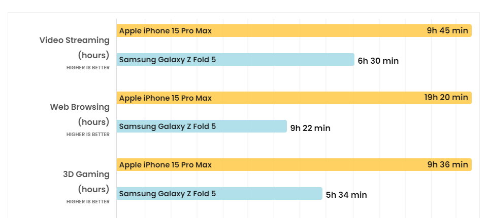iPhone có thời lượng pin dài hơn trong mọi tình huống.