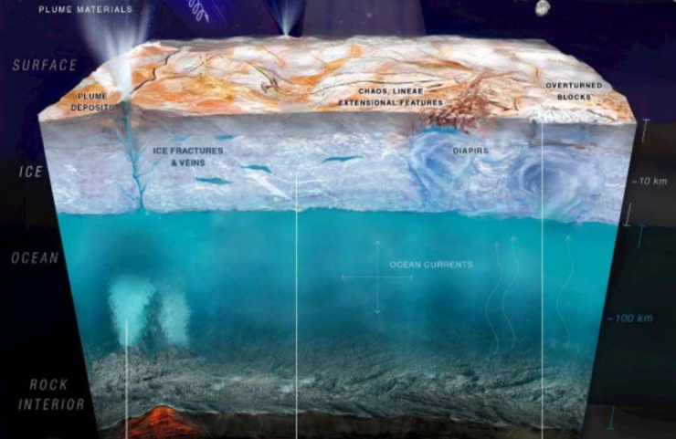Đại dương Europa có thể ngập đầy sự sống - Ảnh: NASA