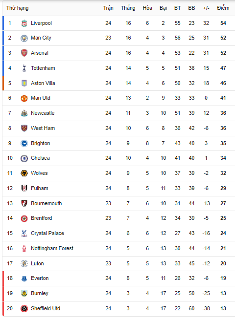 Nóng rực vòng 24 Ngoại hạng Anh: Các "ông lớn" tăng tốc, gay cấn đua trụ hạng - 3