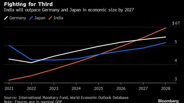 Số liệu mới nhất cho thấy Nhật Bản đã tụt xuống thành nền kinh tế lớn thứ tư thế giới trong năm 2023, Ấn Độ sẽ vượt lên nền kinh tế Nhật Bản và Đức vào năm 2026. Ảnh: Bloomberg