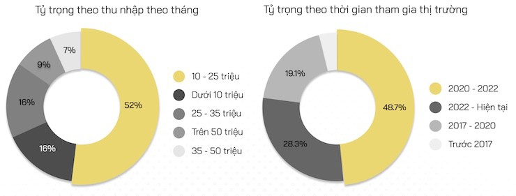 Hơn 26% người chơi Bitcoin tại Việt Nam có thu nhập chưa tới 10 triệu đồng/tháng