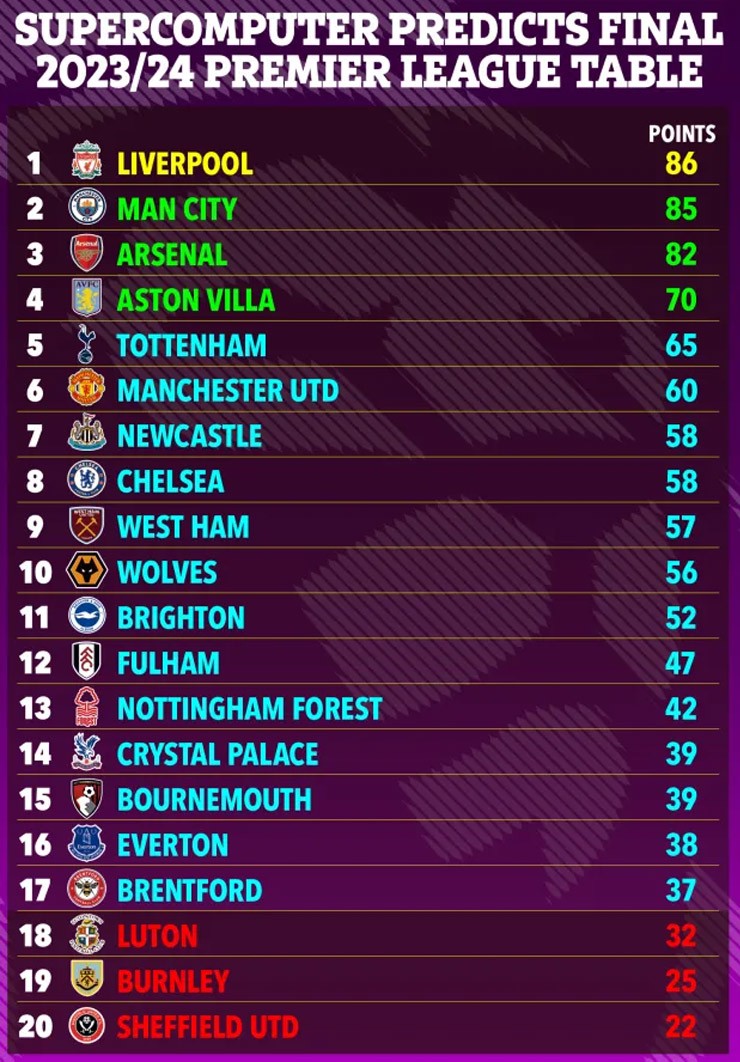 Siêu máy tính&nbsp;Instant dự đoán bảng xếp hạng chung cuộc Ngoại hạng Anh 2023/24