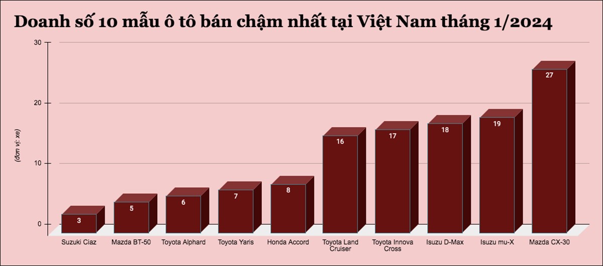 10 mẫu ô tô bán "ế" nhất tại Việt Nam tháng 1/2024 - 1