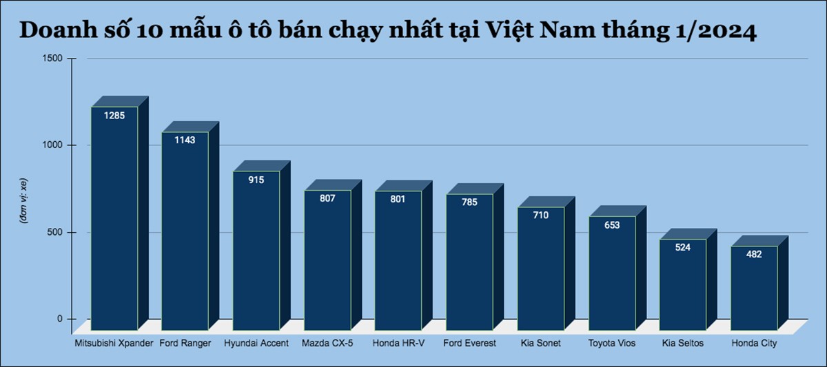 10 mẫu ô tô bán chạy nhất tại Việt Nam tháng 1/2024 - 1
