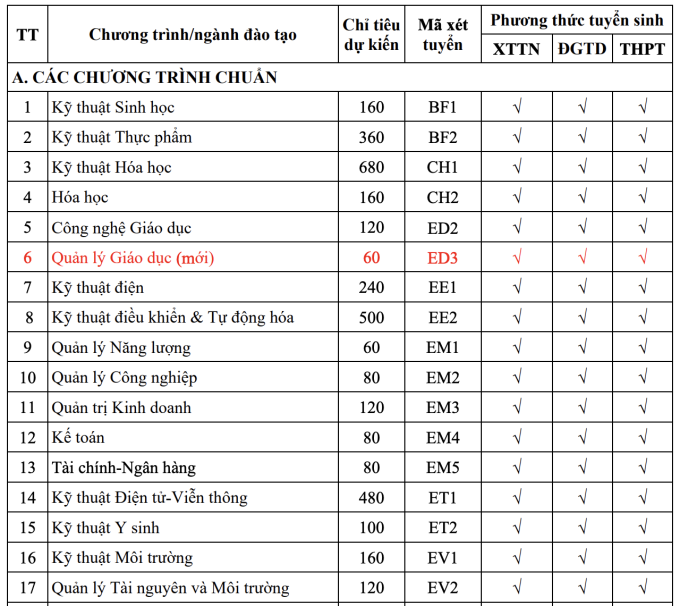 Đại học Bách khoa Hà Nội tăng hơn 1.000 chỉ tiêu - 1