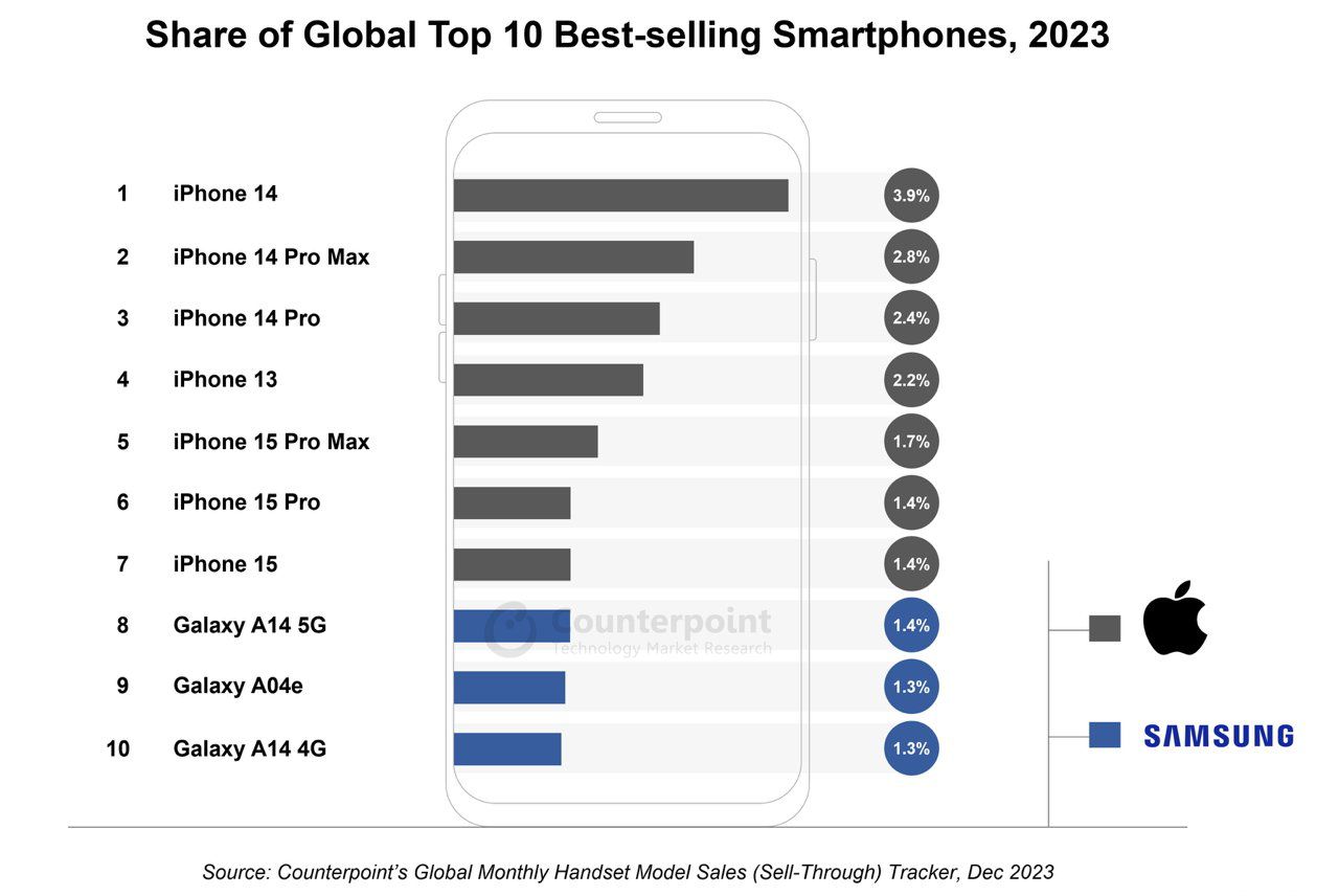 Top 10&nbsp;smartphone "bán chạy" nhất năm 2023.