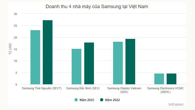 Bốn nhà máy tại Việt Nam góp 33% lãi của Samsung - 1