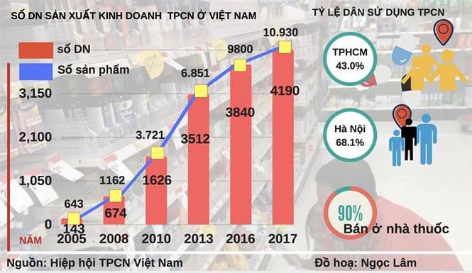 Thị trường TPCN có sự tăng trưởng đáng kinh ngạc (Ảnh minh hoạ)
