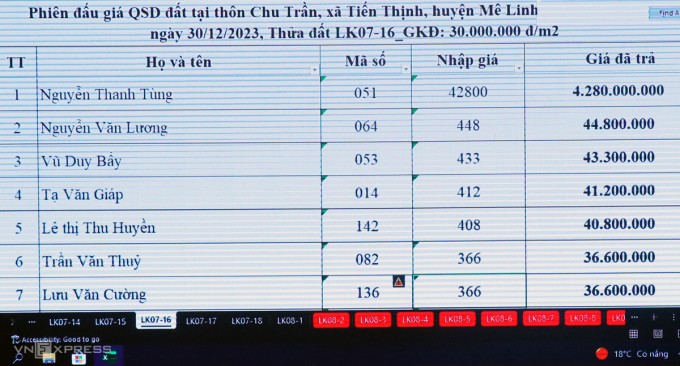 Màn hình của phiên đấu giá hiển thị thông tin anh Nguyễn Thanh Tùng trả giá 4,28 tỷ đồng/m2 đất. Ảnh: Võ Hải