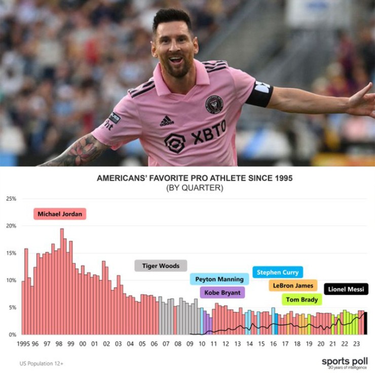 Messi trở thành VĐV được yêu thích nhất nước Mỹ quý 4&nbsp;năm 2023