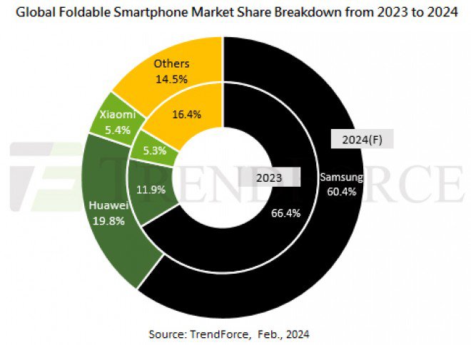 Thị phần smartphone màn hình gập năm 2024.