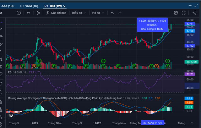 Giá cổ phiếu BID đã tăng khoảng 40% từ tháng 11 năm ngoái đến nay và đang ở mức cao nhất trong lịch sử