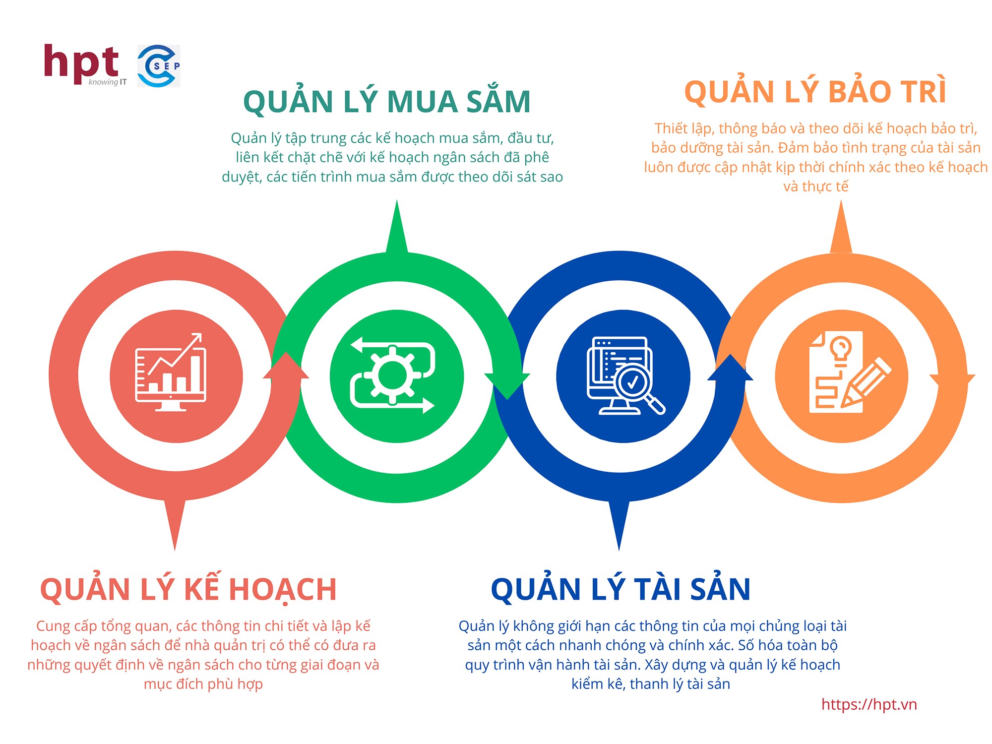 CSEP giúp quản lý tài sản theo một tiến trình toàn diện và tối ưu