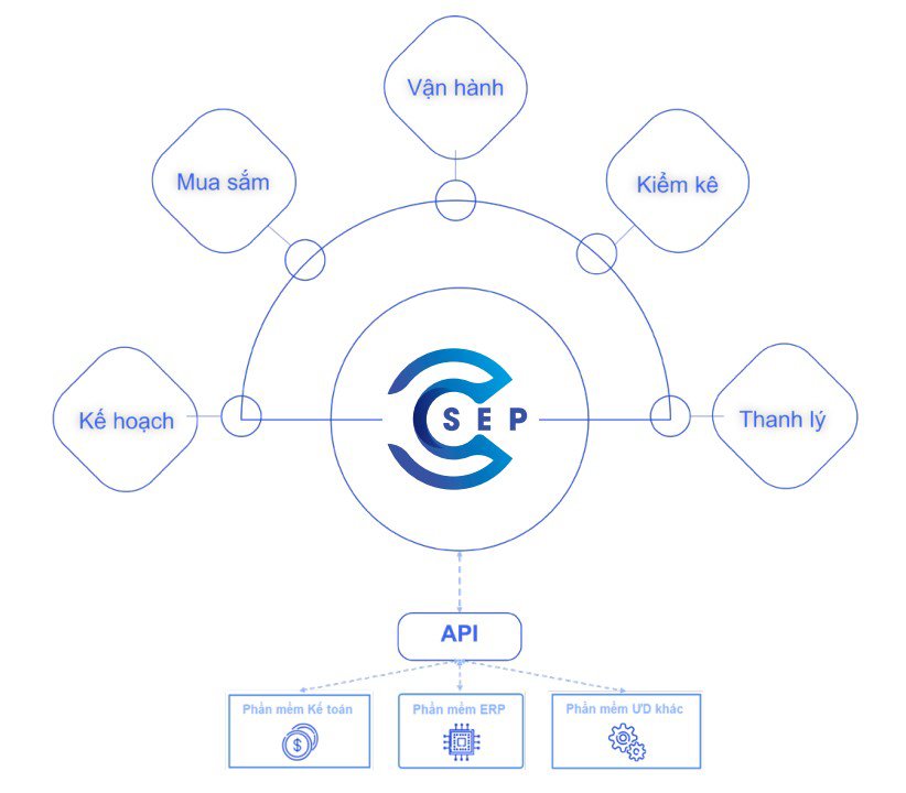 Dễ dàng kết nối, tích hợp với nhiều hệ thống khác nhau