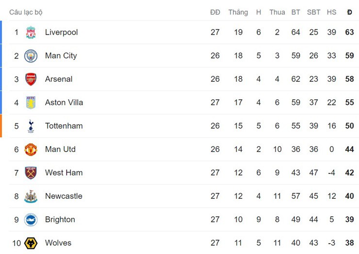 Nóng bảng xếp hạng Ngoại hạng Anh: Liverpool củng cố ngôi đầu, gây áp lực lên Man City - MU - 2