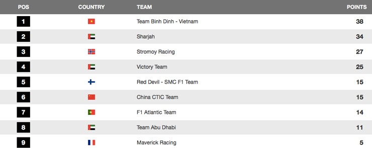 Andersson đánh mất vị thế dẫn đầu xếp hạng tay đua, nhưng Bình Định - Việt Nam vẫn đứng số 1
