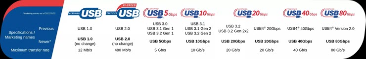 Thông số tốc độ truyền dữ liệu của các chuẩn USB hiện nay.