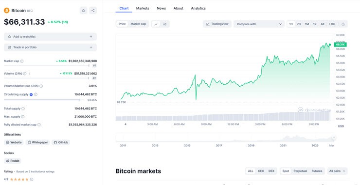 Giá Bitcoin đã vượt mốc 66.000 USD trong ngày 4/3.