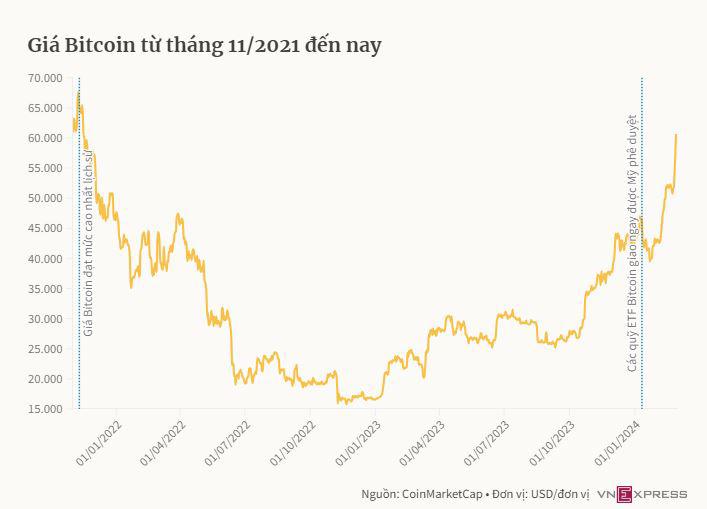 &#39;Cháy tài khoản&#39; dù Bitcoin đạt đỉnh - 1