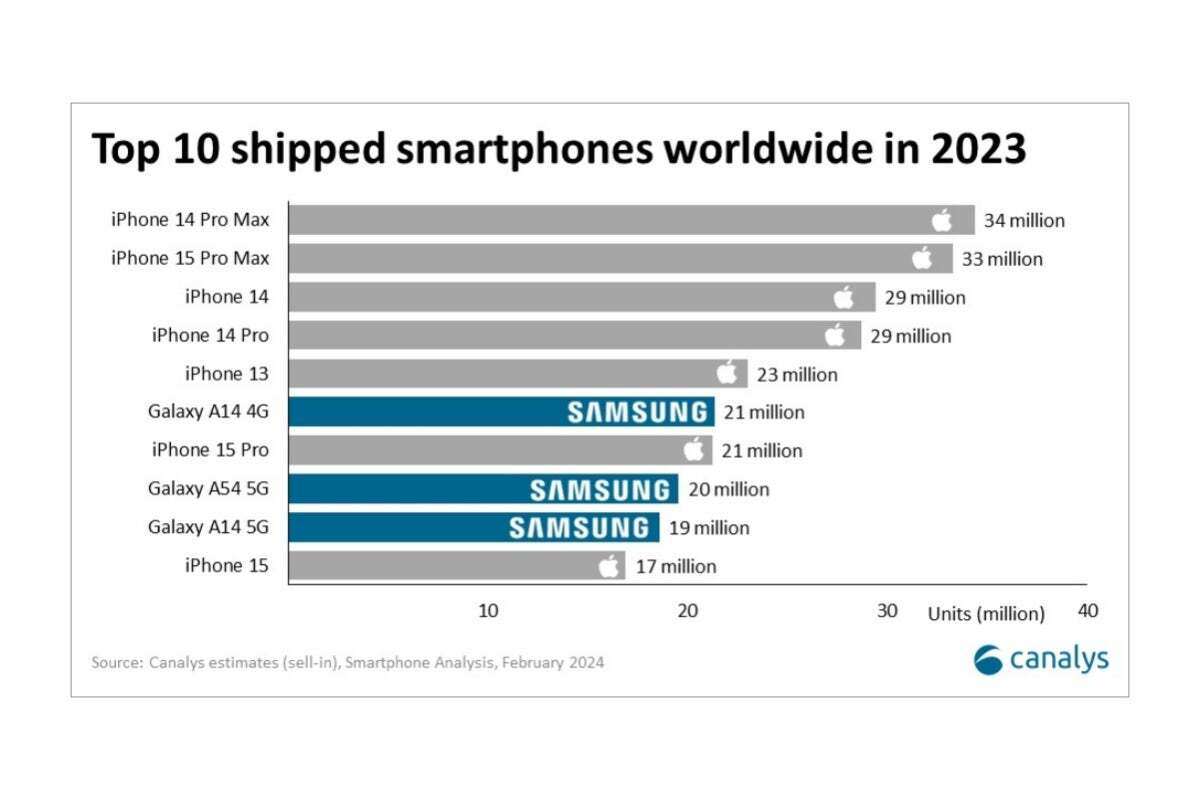 10 điện thoại bán chạy nhất năm 2023.