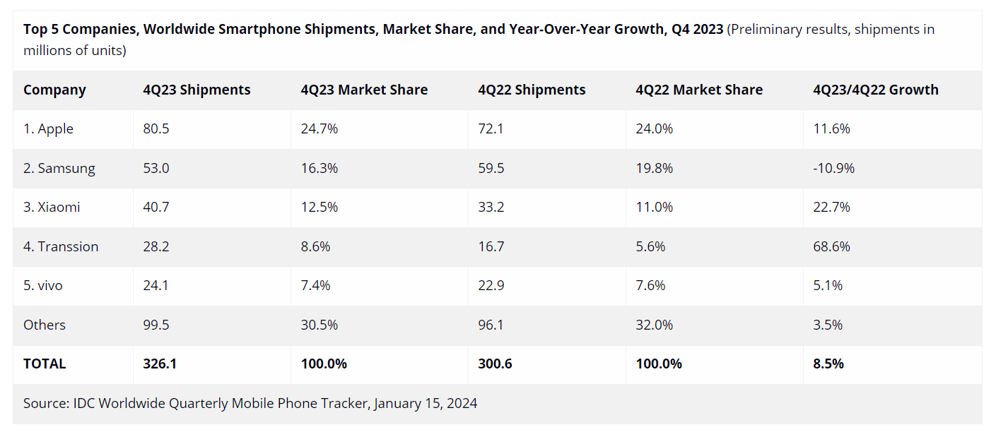 Số liệu nghiên cứu từ IDC cho thấy, trong quý IV/2023, có đến 40,7 triệu smartphone Xiaomi xuất xưởng trên toàn thế giới. Qua đó, hãng chiếm 12,5% thị phần, tăng trưởng đến 22,7% so với cùng kỳ năm 2022.