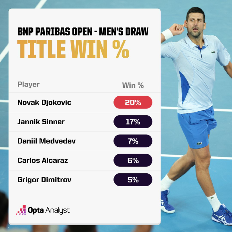 Djokovic có 20% cơ hội vô địch Indian Wells 2024