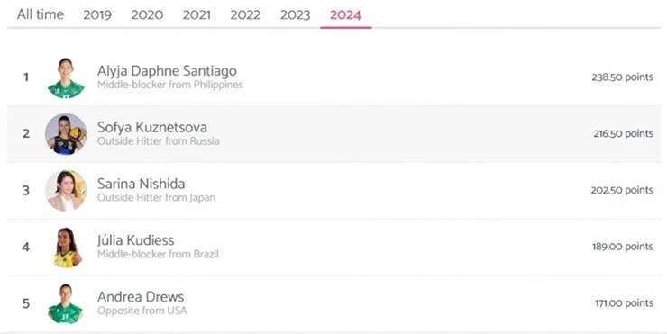 Jaja Santiago tạm đứng top 1 thế giới trên BXH của&nbsp;Volleybox