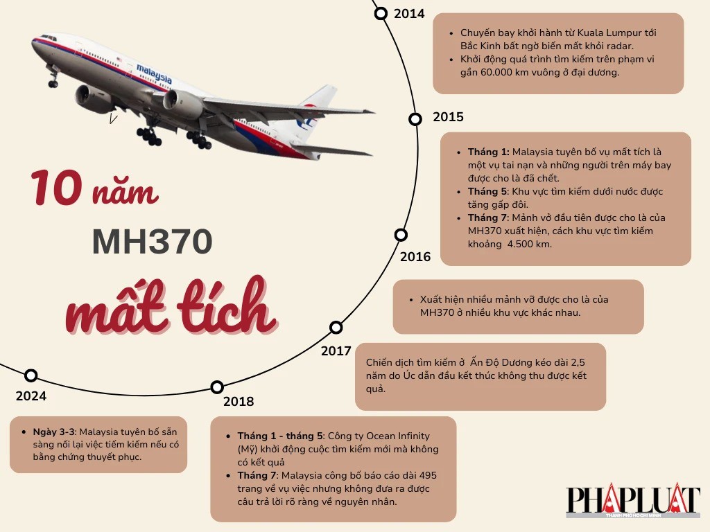 Đồ hoạ: 10 năm tìm kiếm máy bay MH370 - 1