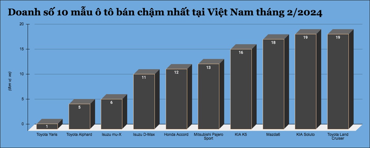 10 mẫu ô tô bán chậm nhất tại Việt Nam tháng 2/2024 - 1