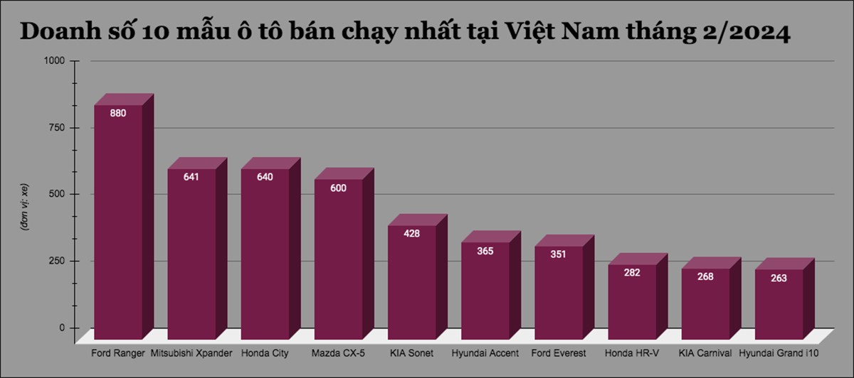 Đây là 10 mẫu ô tô bán chạy nhất tại Việt Nam tháng 2/2024 - 1