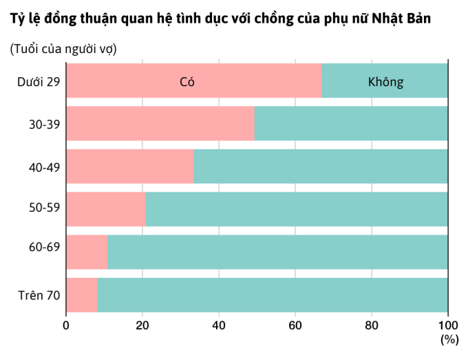 Tỷ lệ đồng thuận quan hệ tình dục với chồng của phụ nữ Nhật theo khảo sát của Viện Nghiên cứu Dân số và An sinh xã hội Quốc gia năm 2019. Đồ họa: Nippon