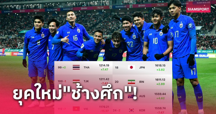 ĐT Thái Lan lọt vào top 100 FIFA sau 19 năm