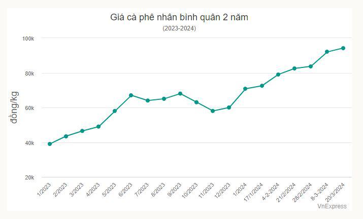 Doanh nghiệp xuất khẩu chịu lỗ khi giá cà phê tăng vọt - 2