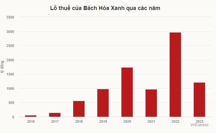 Mỗi cửa hàng Bách Hóa Xanh thu 1,8 tỷ đồng một tháng - 1