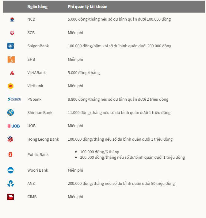 Nguồn: Biểu phí các ngân hàng công bố trên website tính đến ngày 21/3&nbsp;