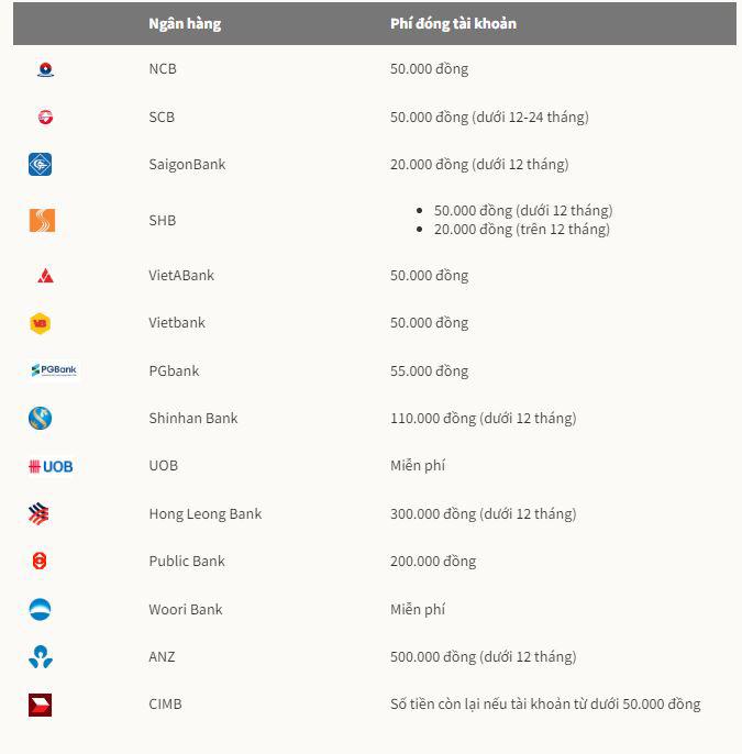 Nguồn: Biểu phí các ngân hàng công bố trên website tính đến ngày 21/3&nbsp;