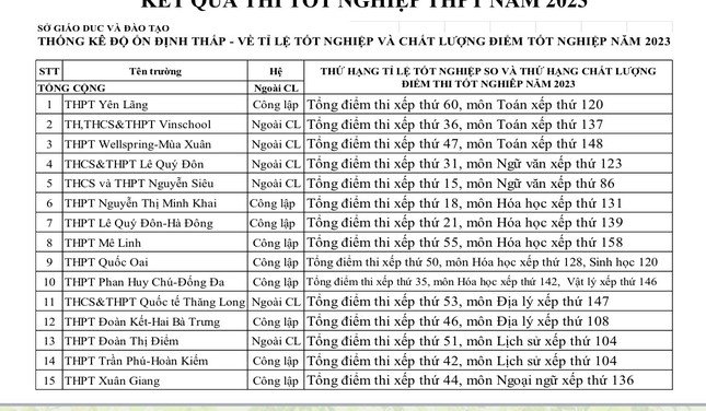 Một số trường có điểm tuyển sinh đầu vào cao nhưng vẫn có môn học điểm số của học sinh lại thấp bất thường.
