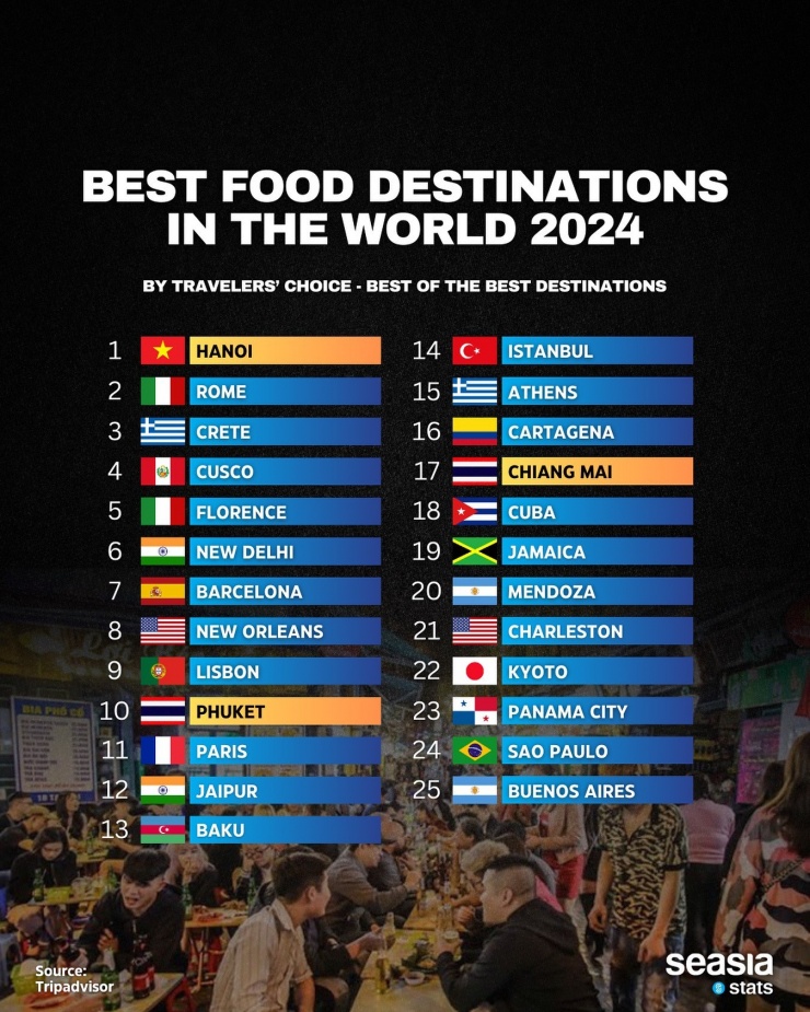 Hà Nội dẫn đầu hạng mục "Điểm đến ẩm thực tốt nhất thế giới năm 2024". Ảnh: Seasia stats.