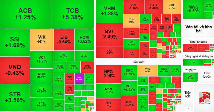 Mặc dù chỉ số chính tăng nhưng khá nhiều mã lớn giảm điểm