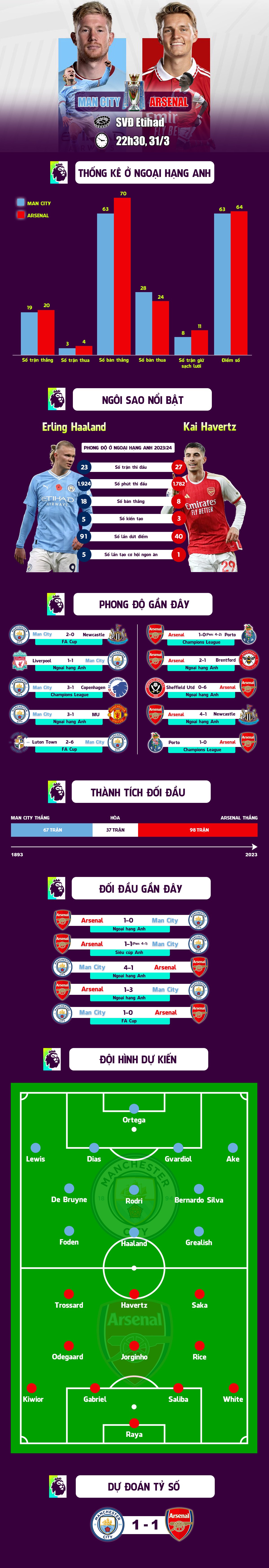 Nhận định bóng đá Man City - Arsenal: Long tranh hổ đấu, khúc cua đua vô địch (Ngoại hạng Anh) - 1