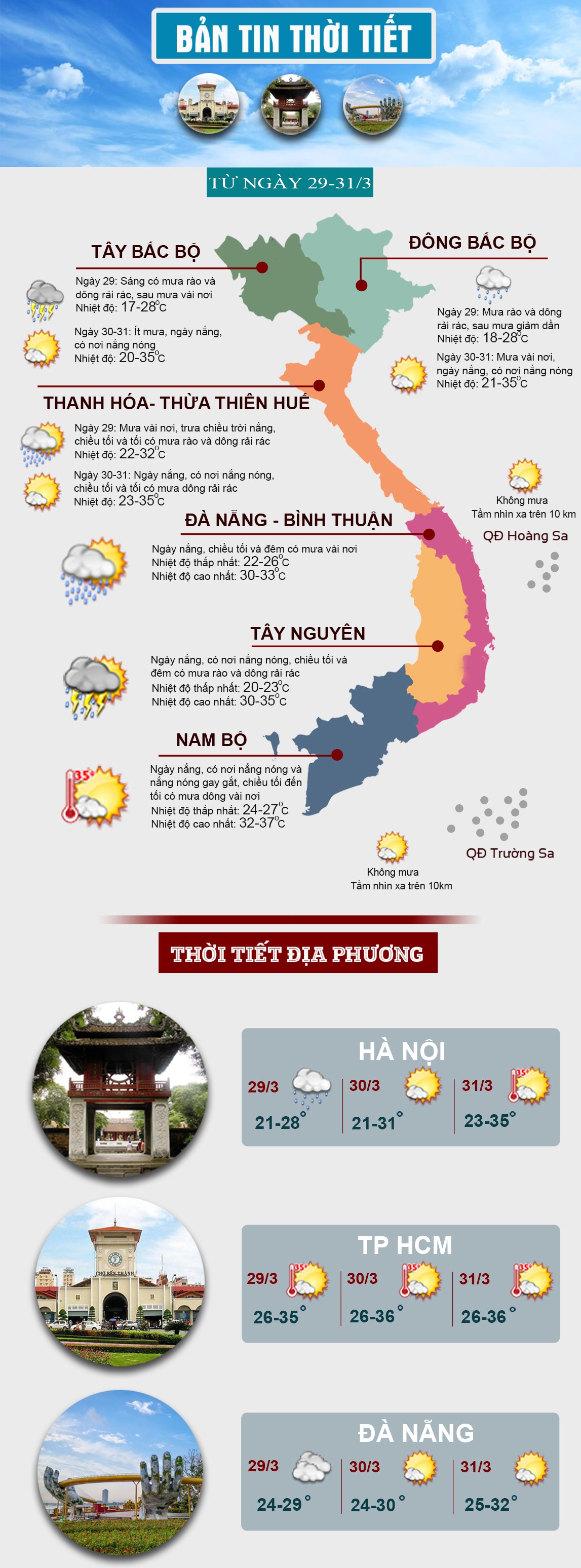 Thời tiết cuối tuần: Miền Bắc hứng nắng nóng, Nam Bộ nắng nóng diện rộng - 1