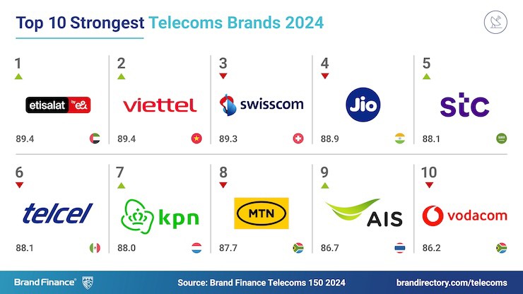 Top 10&nbsp;thương hiệu viễn thông mạnh nhất&nbsp;thế giới, do&nbsp;Brand Finance công bố.