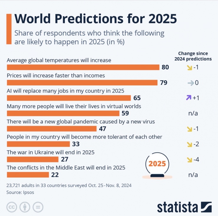 Người dân ở 33 quốc gia đưa ra những dự đoán về năm 2025 như xung đột ở Trung Đông và Ukraine, AI. Ảnh: Statista