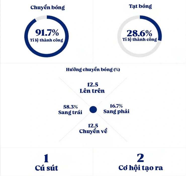 Ethan Nwaneri đảm nhiệm tốt hành lang cánh phải