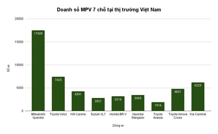 Xe Nhật áp đảo ở phân khúc MPV 7 chỗ tại thị trường Việt Nam - 1