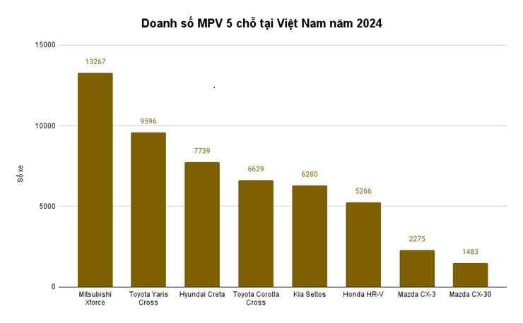 Doanh số HR-V đứng vị trí nào trong phân khúc MPV 5 chỗ tại Việt Nam 2024 - 2