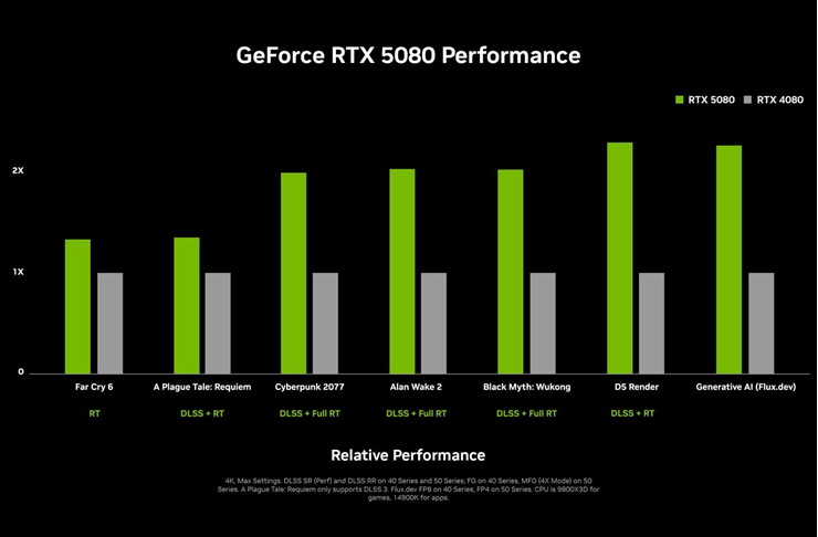 Hiệu năng của card RTX 5080 khi 