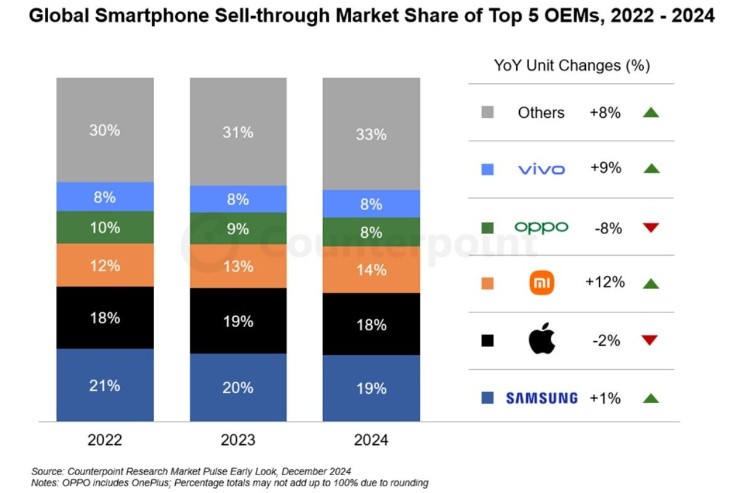 Samsung has another year of "defeating" Apple in the smartphone market - 2